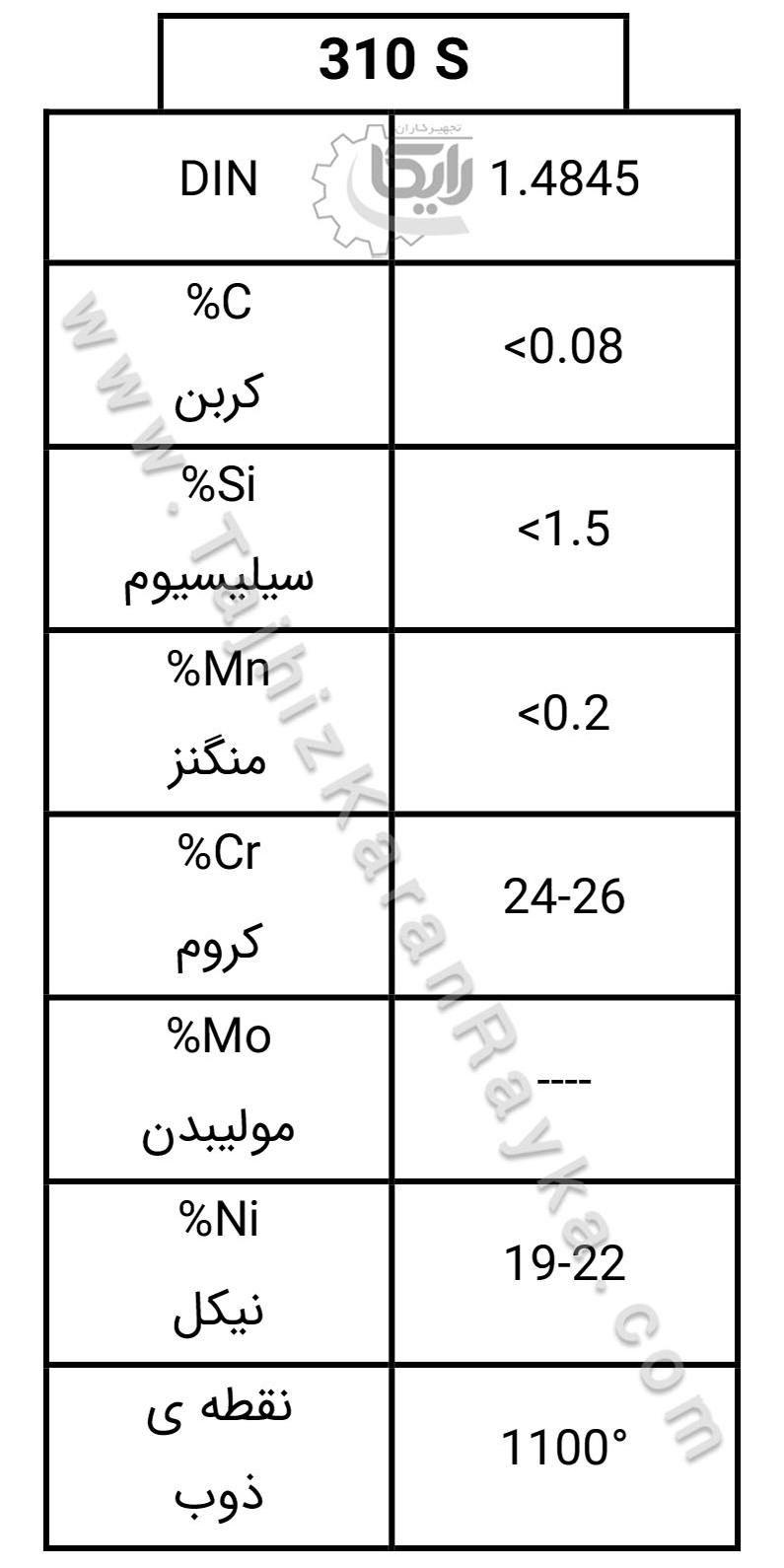 جدول استاندارد آلیاژ 310S